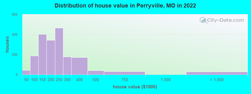 Distribution of house value in Perryville, MO in 2022
