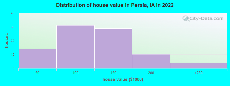 Distribution of house value in Persia, IA in 2022