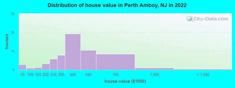 Distribution of house value in Perth Amboy, NJ in 2021