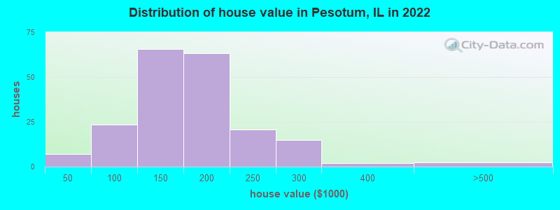 Distribution of house value in Pesotum, IL in 2022