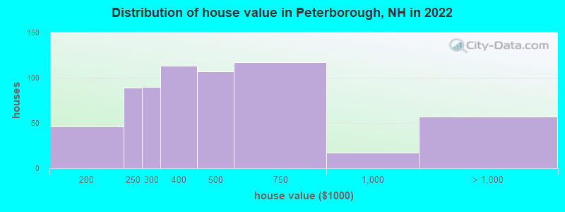 Distribution of house value in Peterborough, NH in 2022