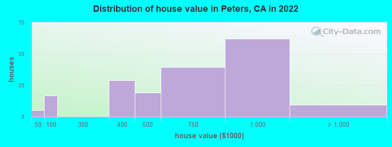 Distribution of house value in Peters, CA in 2022