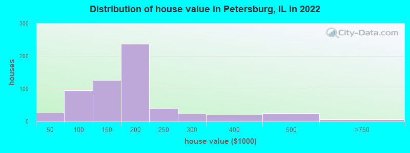 Distribution of house value in Petersburg, IL in 2022