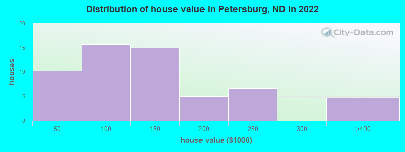 Distribution of house value in Petersburg, ND in 2022