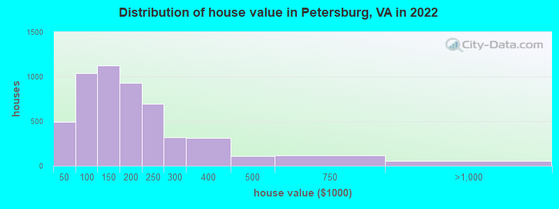 Distribution of house value in Petersburg, VA in 2022