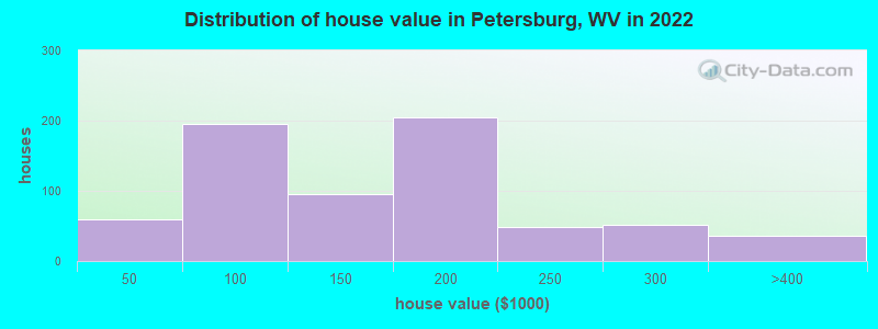 Distribution of house value in Petersburg, WV in 2022