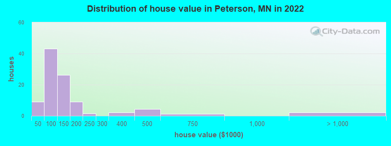 Distribution of house value in Peterson, MN in 2022