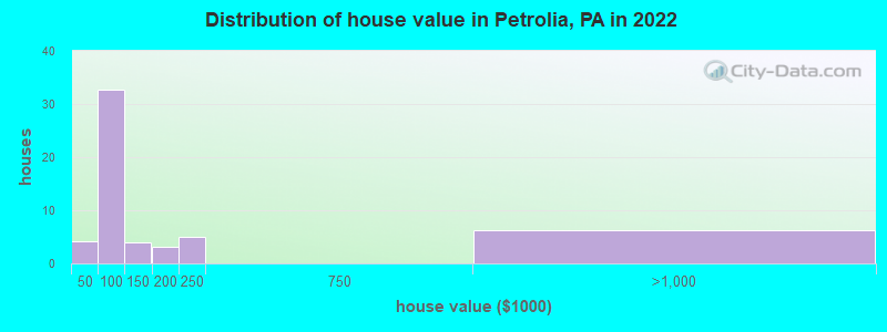 Distribution of house value in Petrolia, PA in 2019