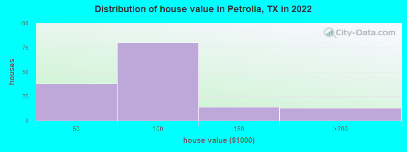 Distribution of house value in Petrolia, TX in 2022