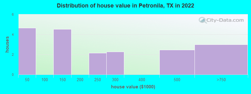 Distribution of house value in Petronila, TX in 2022