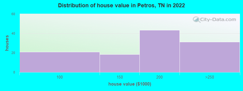 Distribution of house value in Petros, TN in 2022