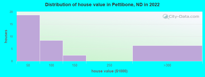 Distribution of house value in Pettibone, ND in 2022