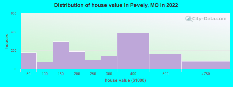 Distribution of house value in Pevely, MO in 2022