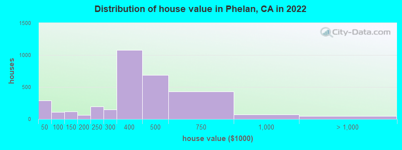 Distribution of house value in Phelan, CA in 2022