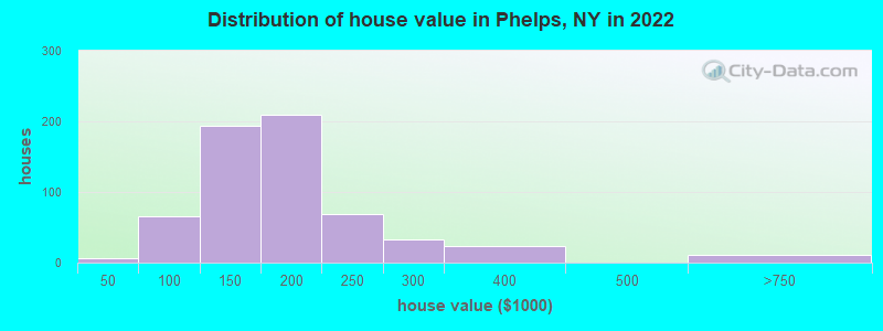 Distribution of house value in Phelps, NY in 2022