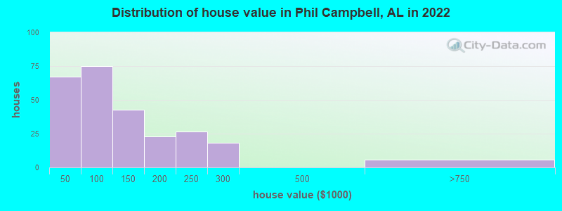 Distribution of house value in Phil Campbell, AL in 2022