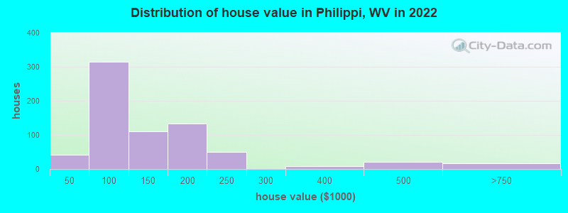Distribution of house value in Philippi, WV in 2019