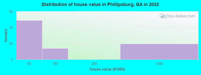 Distribution of house value in Phillipsburg, GA in 2022