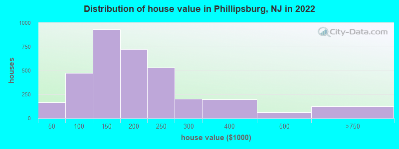 Distribution of house value in Phillipsburg, NJ in 2022