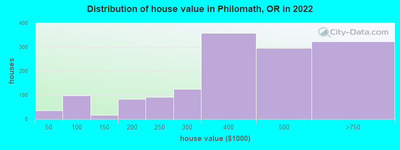 Distribution of house value in Philomath, OR in 2019