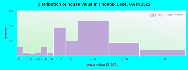 Distribution of house value in Phoenix Lake, CA in 2022