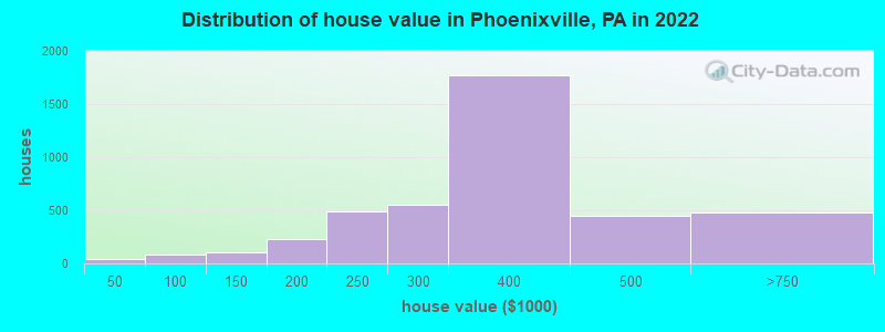 Distribution of house value in Phoenixville, PA in 2021