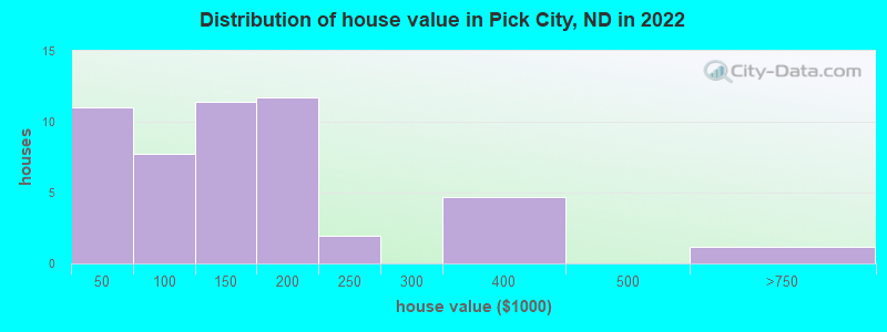 Distribution of house value in Pick City, ND in 2022