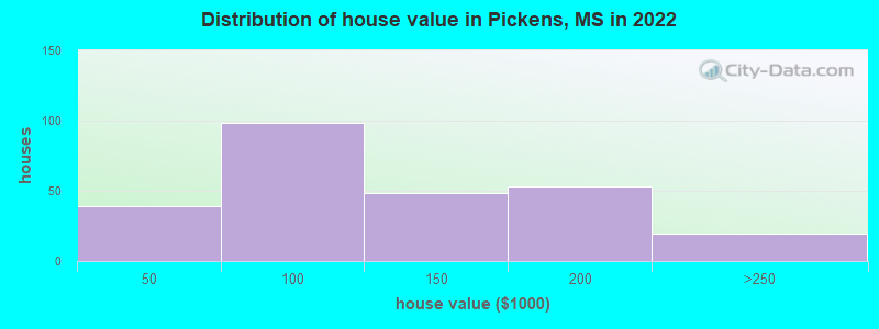 Distribution of house value in Pickens, MS in 2022