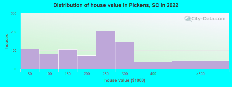 Distribution of house value in Pickens, SC in 2021