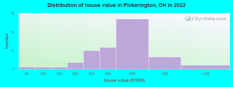 Distribution of house value in Pickerington, OH in 2019