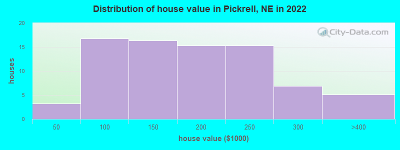 Distribution of house value in Pickrell, NE in 2022