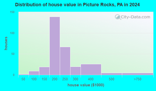 Picture Rocks, Pennsylvania (PA 17762) profile: population, maps, real ...