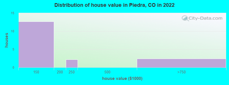 Distribution of house value in Piedra, CO in 2022