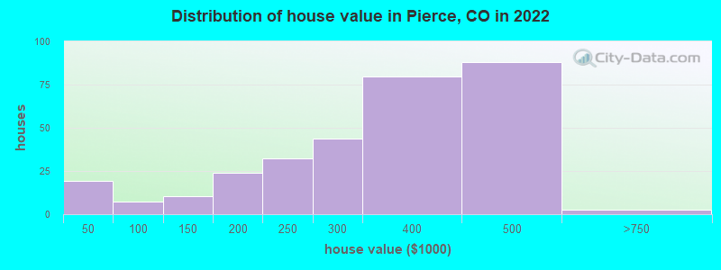 Distribution of house value in Pierce, CO in 2022