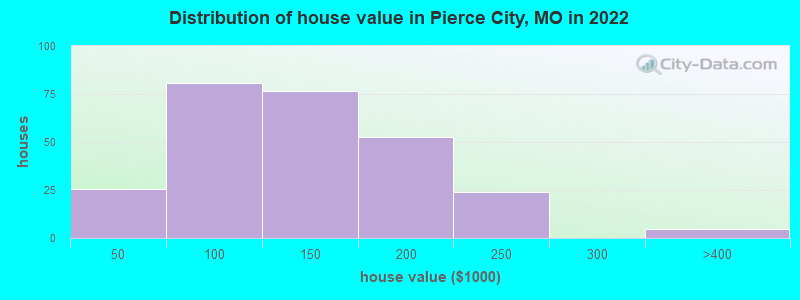 Distribution of house value in Pierce City, MO in 2022
