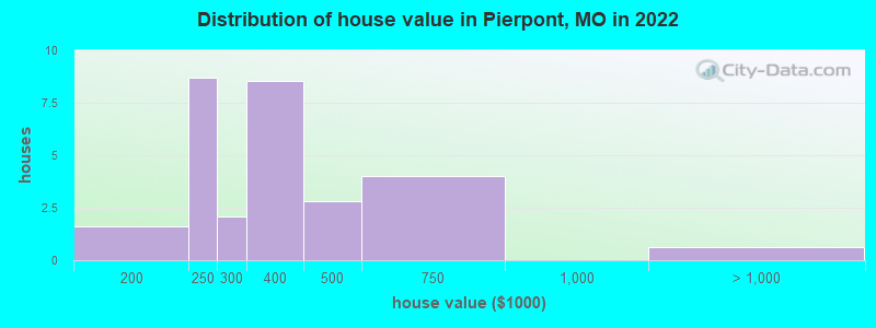 Distribution of house value in Pierpont, MO in 2022