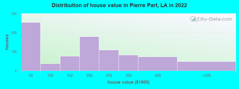 Distribution of house value in Pierre Part, LA in 2022