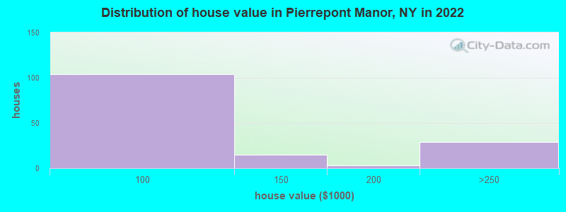 Distribution of house value in Pierrepont Manor, NY in 2022