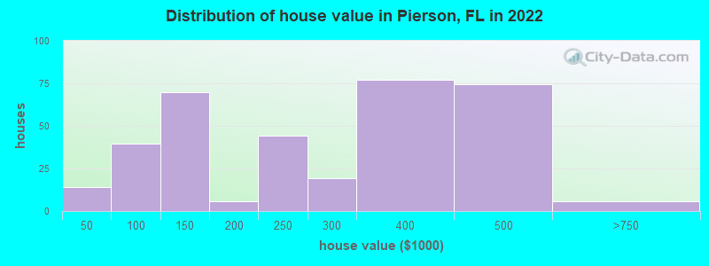 Distribution of house value in Pierson, FL in 2022