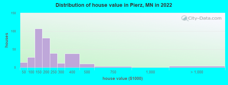 Distribution of house value in Pierz, MN in 2022