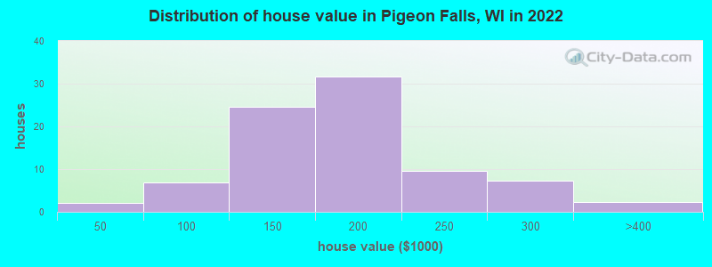 Distribution of house value in Pigeon Falls, WI in 2022
