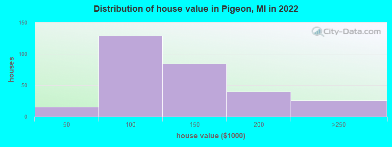 Distribution of house value in Pigeon, MI in 2022