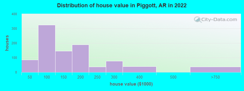 Distribution of house value in Piggott, AR in 2022