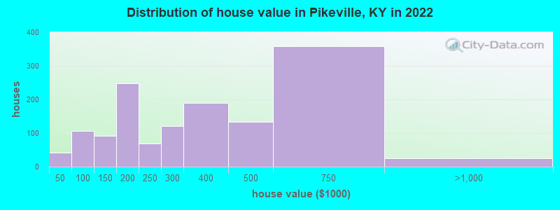 Distribution of house value in Pikeville, KY in 2022