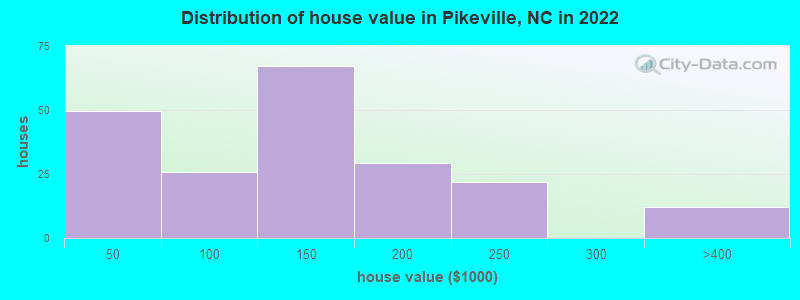 Distribution of house value in Pikeville, NC in 2022
