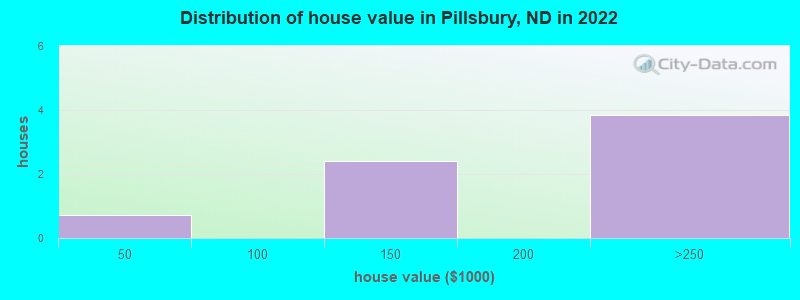 Distribution of house value in Pillsbury, ND in 2022