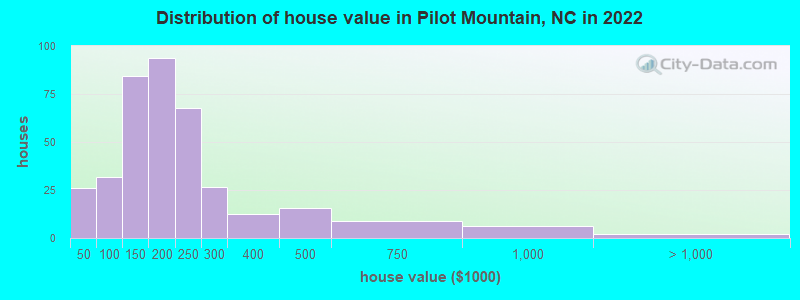 Distribution of house value in Pilot Mountain, NC in 2019