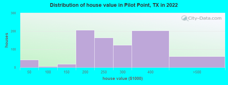 Distribution of house value in Pilot Point, TX in 2022