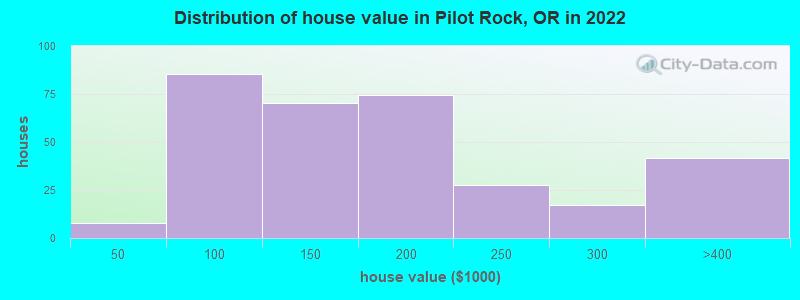 Distribution of house value in Pilot Rock, OR in 2022