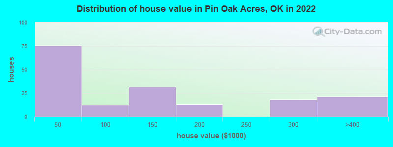 Distribution of house value in Pin Oak Acres, OK in 2022